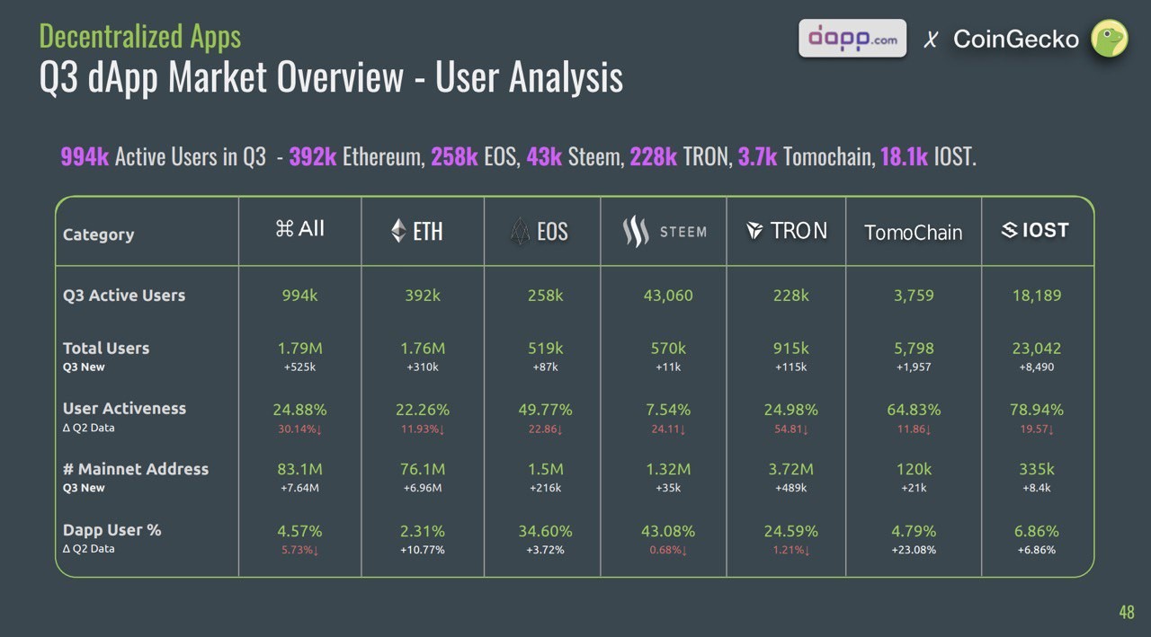 三分钟速览区块链今日好文：CoinGecko 三季度报告称 DeFi 发展蓬勃，Delphi Capital 从 UTXO 分析比特币短期前景