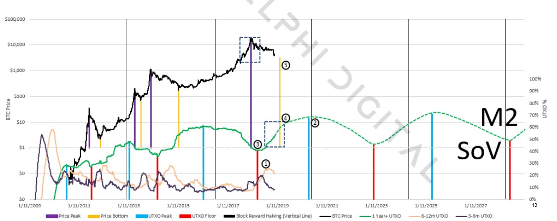 三分钟速览区块链今日好文：CoinGecko 三季度报告称 DeFi 发展蓬勃，Delphi Capital 从 UTXO 分析比特币短期前景