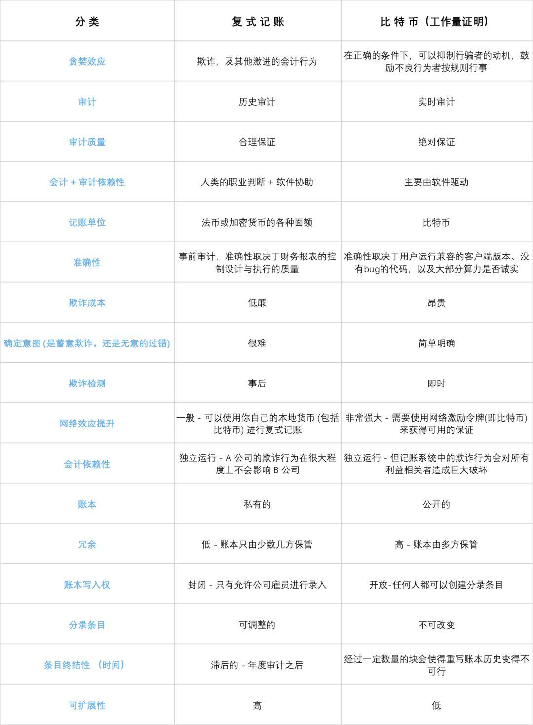 纵观七个世纪的记账历史,比特币带来的是一场会计革命