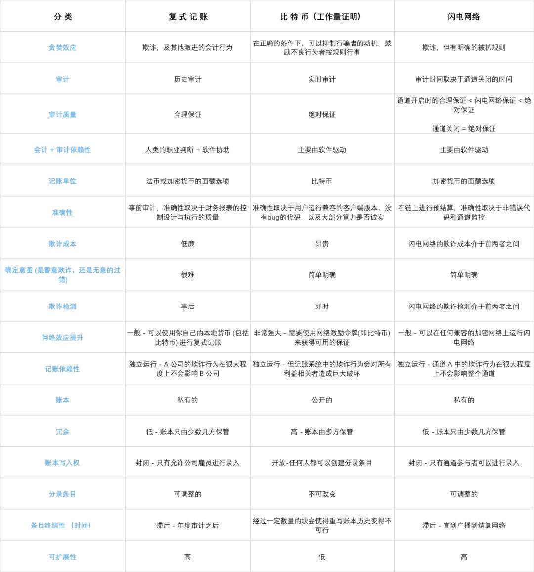 纵观七个世纪的记账历史,比特币带来的是一场会计革命