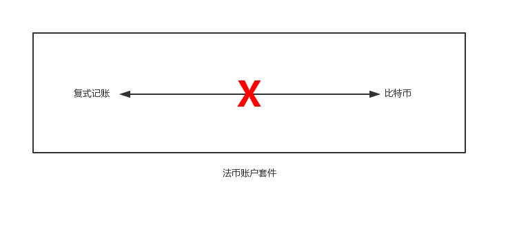 纵观七个世纪的记账历史,比特币带来的是一场会计革命