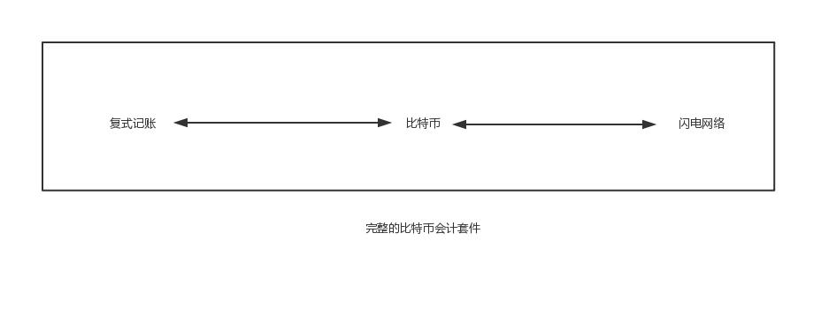 纵观七个世纪的记账历史,比特币带来的是一场会计革命