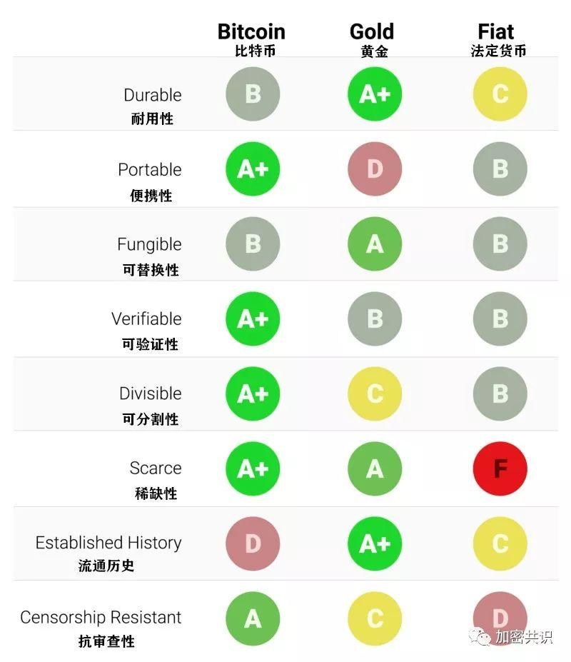 比特币是将经济学、计算机、博弈论和密码学结合的一种超级商品