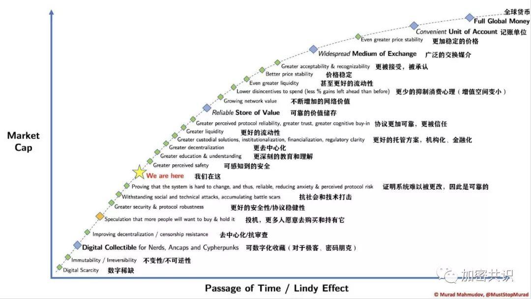 比特币是将经济学、计算机、博弈论和密码学结合的一种超级商品