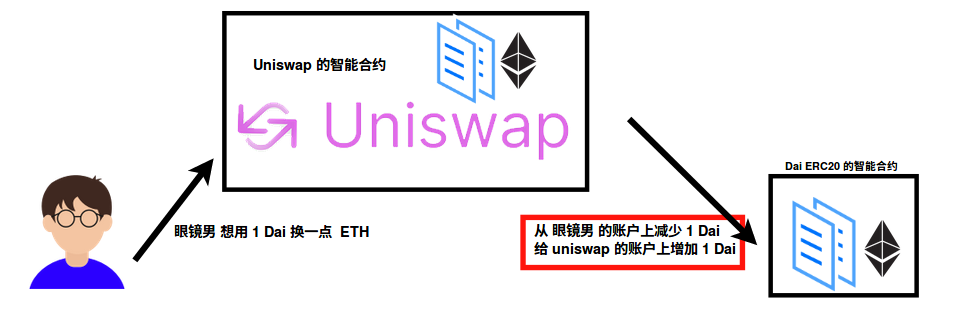 零基础入门 DeFi:手把手教你操作 approve 确保资产安全