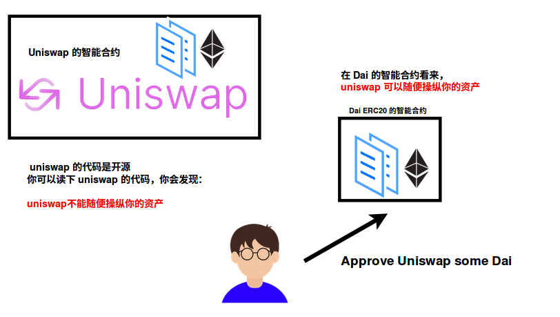 零基础入门 DeFi:手把手教你操作 approve 确保资产安全