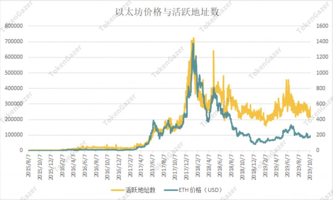 TokenGazer | 以太坊深度评论:新增地址数预测价格走势 估值恐处历史低位