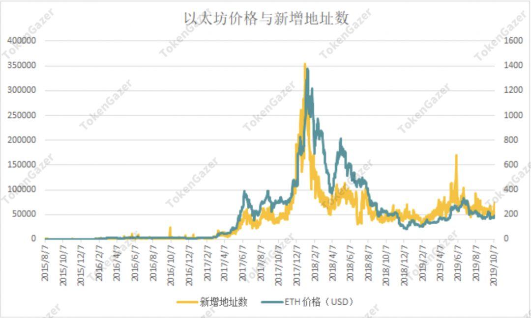 TokenGazer | 以太坊深度评论:新增地址数预测价格走势 估值恐处历史低位