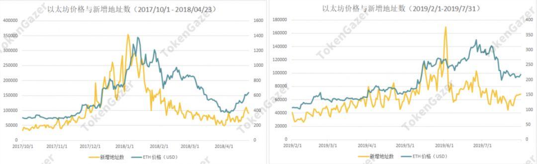 TokenGazer | 以太坊深度评论:新增地址数预测价格走势 估值恐处历史低位