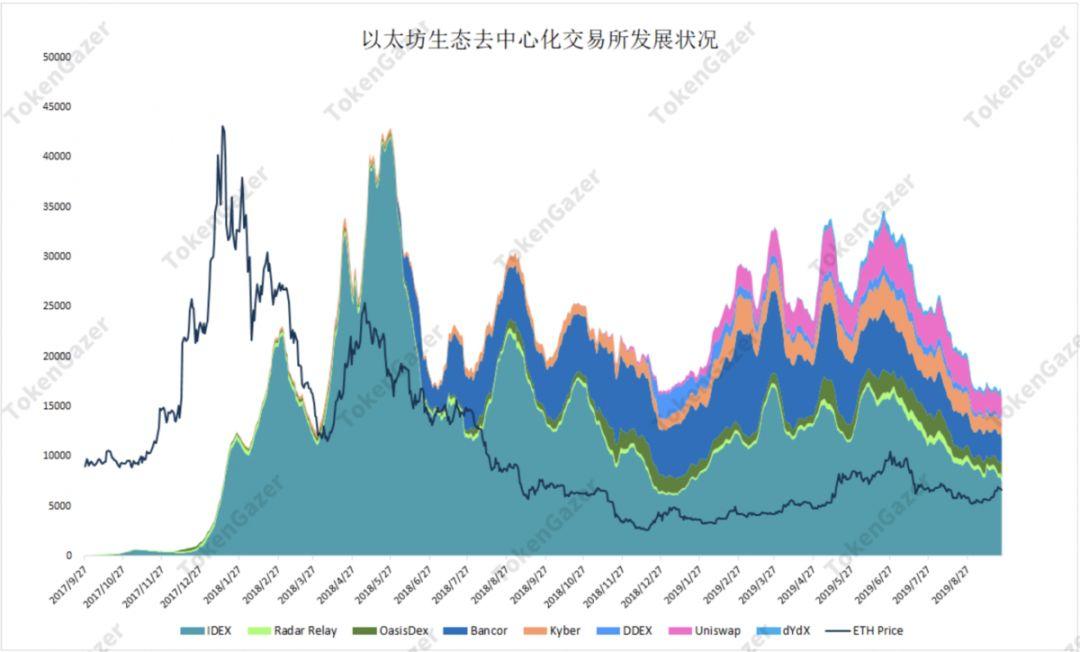 TokenGazer | 以太坊深度评论:新增地址数预测价格走势 估值恐处历史低位