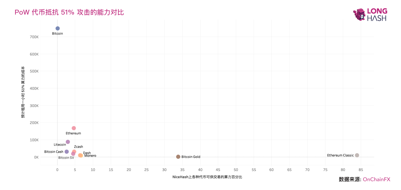 ETC 与 BTG 最易遭受双花攻击,BTC 是最安全的 PoW 代币