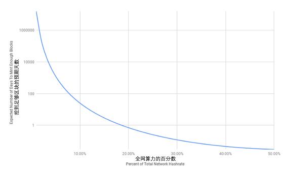 比特币的时间戳到底有多可靠?