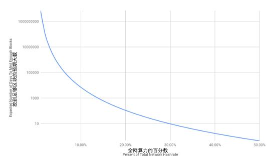 比特币的时间戳到底有多可靠?