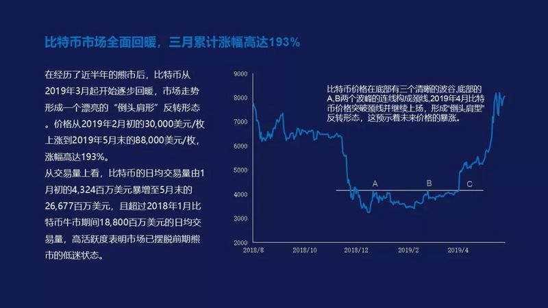从三轮历史周期的框架出发,比特币市场已经进入全面复苏期