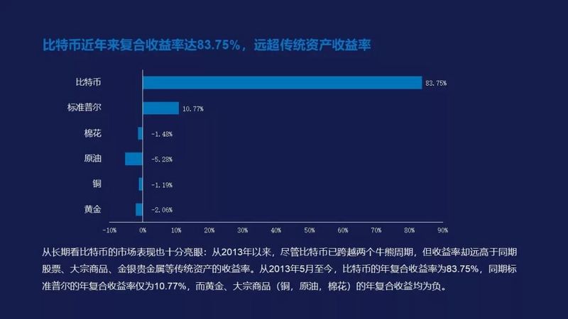 从三轮历史周期的框架出发,比特币市场已经进入全面复苏期