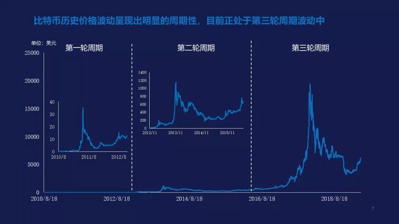 从三轮历史周期的框架出发,比特币市场已经进入全面复苏期