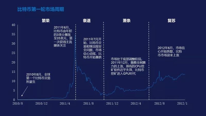 从三轮历史周期的框架出发,比特币市场已经进入全面复苏期