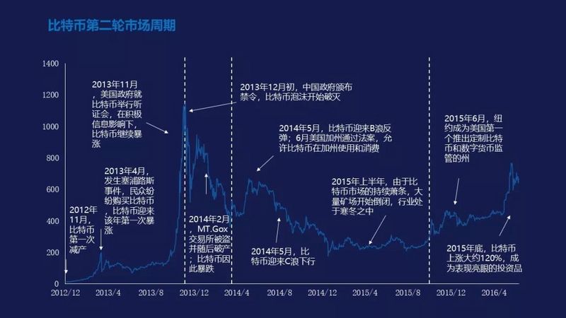 从三轮历史周期的框架出发,比特币市场已经进入全面复苏期