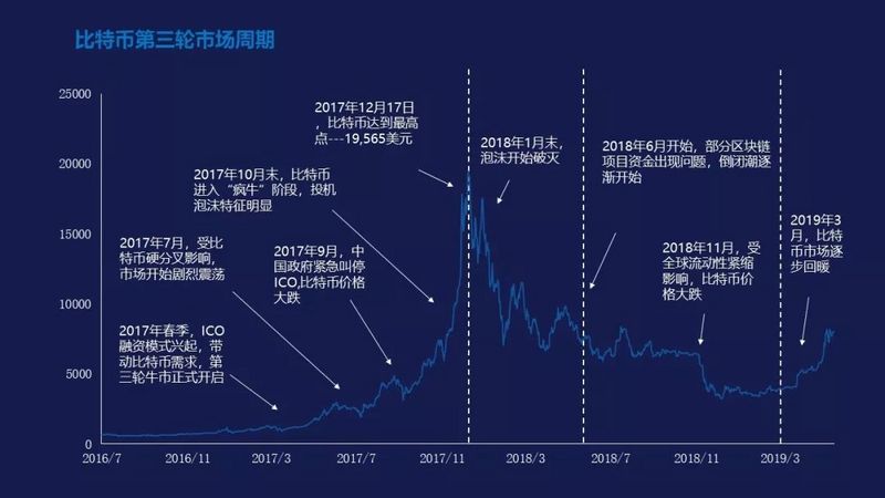 从三轮历史周期的框架出发,比特币市场已经进入全面复苏期