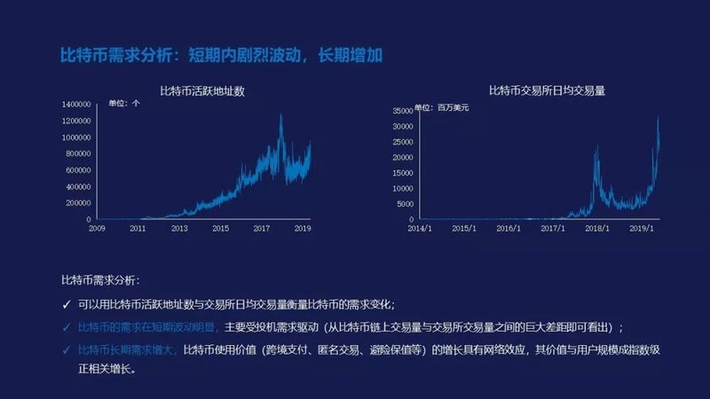 从三轮历史周期的框架出发,比特币市场已经进入全面复苏期