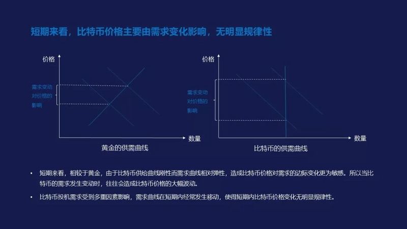 从三轮历史周期的框架出发,比特币市场已经进入全面复苏期