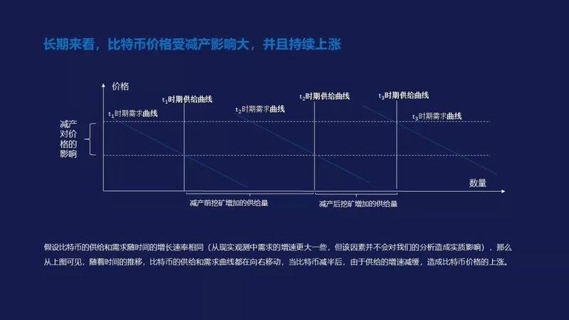 从三轮历史周期的框架出发,比特币市场已经进入全面复苏期