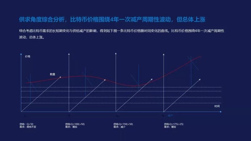 从三轮历史周期的框架出发,比特币市场已经进入全面复苏期
