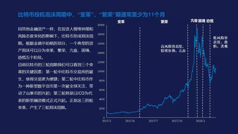 从三轮历史周期的框架出发,比特币市场已经进入全面复苏期