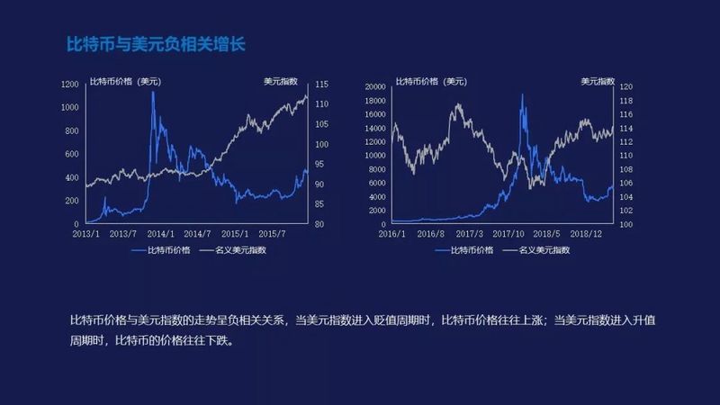 从三轮历史周期的框架出发,比特币市场已经进入全面复苏期