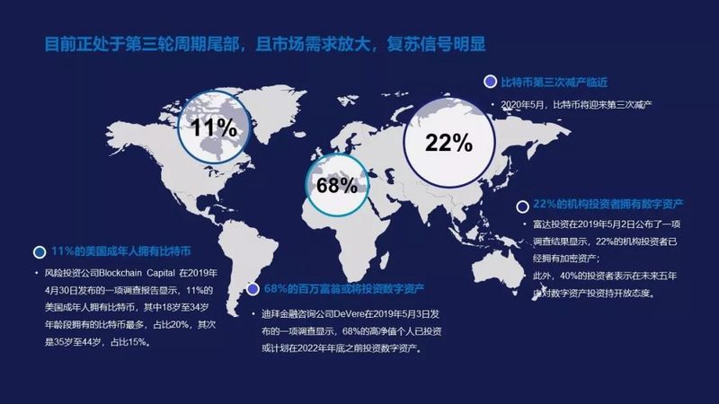 从三轮历史周期的框架出发,比特币市场已经进入全面复苏期