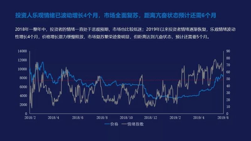 从三轮历史周期的框架出发,比特币市场已经进入全面复苏期