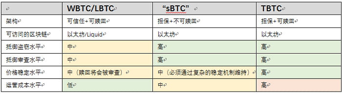 以热门的 tBTC 切入,全面探讨跨链锚定的设计