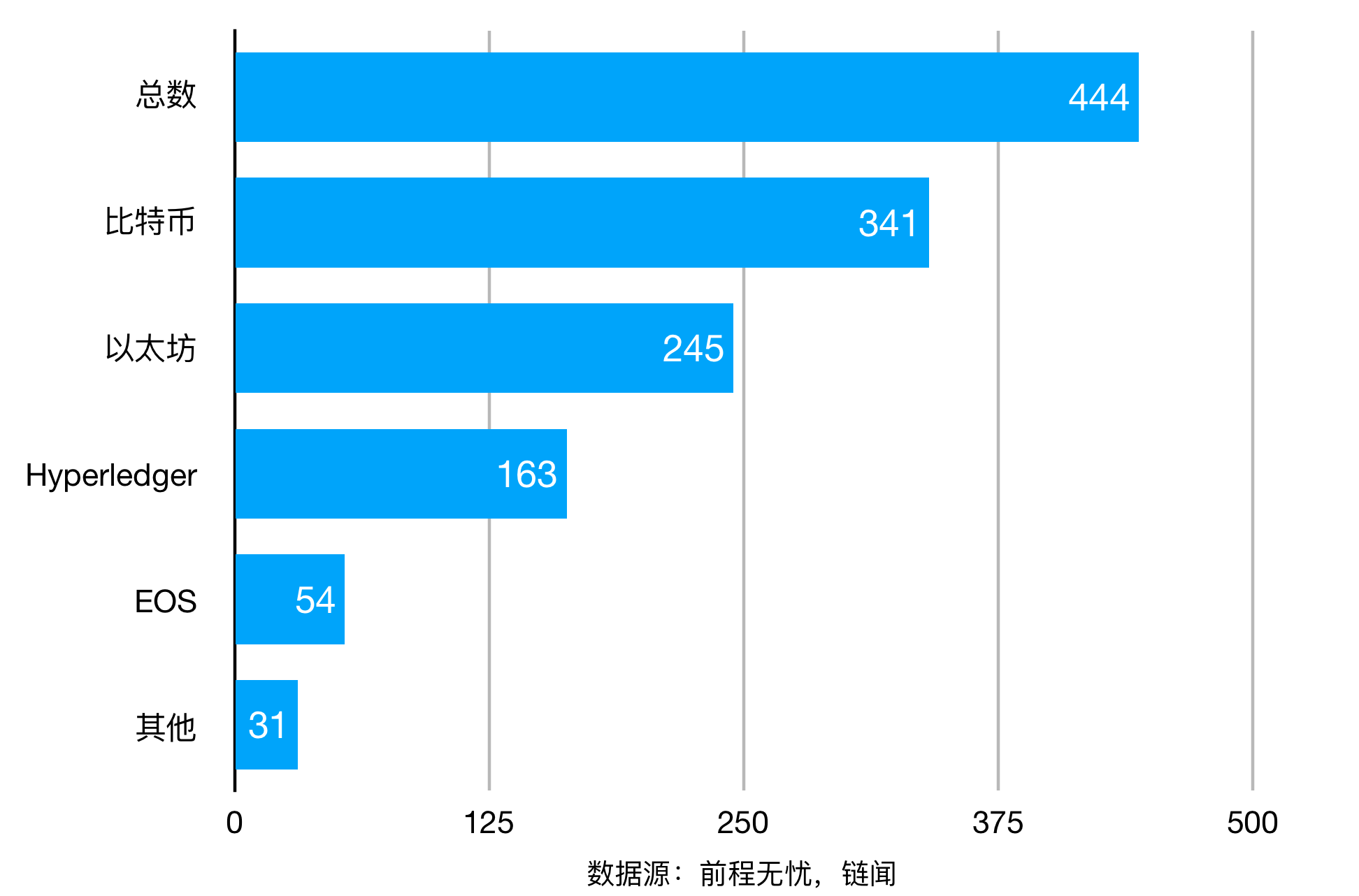 我们分析了数千条招聘信息,认为程序员该学习这些区块链技术