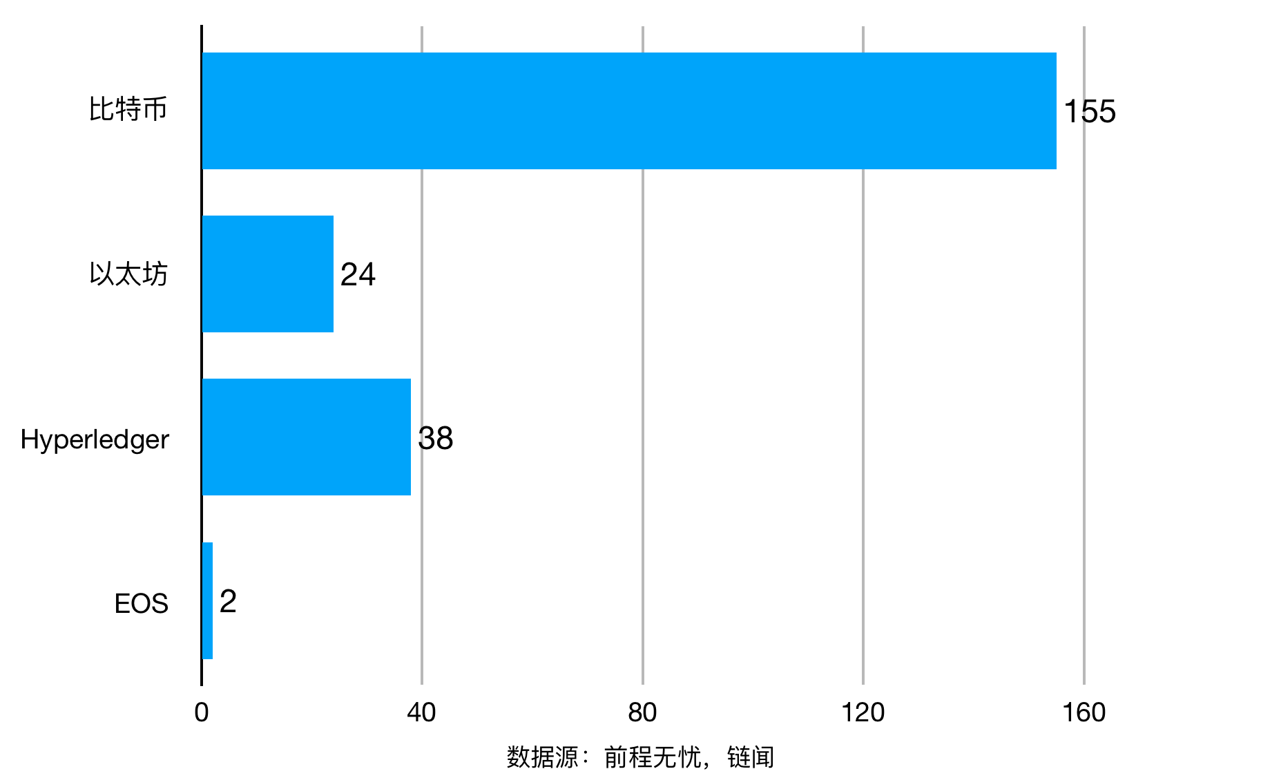 我们分析了数千条招聘信息,认为程序员该学习这些区块链技术