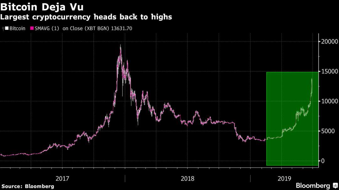 彭博社:2019 年的比特币与 2017 年的比特币并不一样