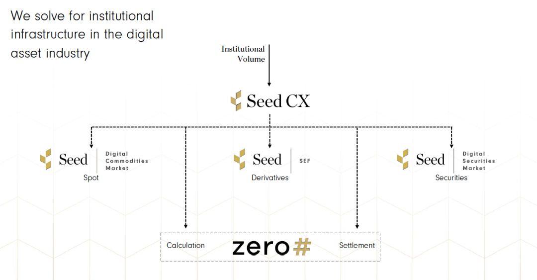 巨鲸入场新门路?衍生品之都芝加哥的加密新秀 Seed CX