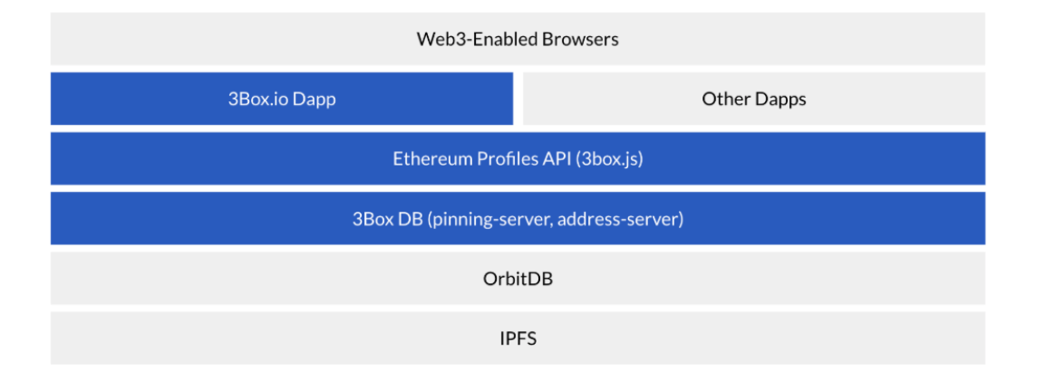 五分钟简评 ConsenSys 孵化的数据存储系统 3Box