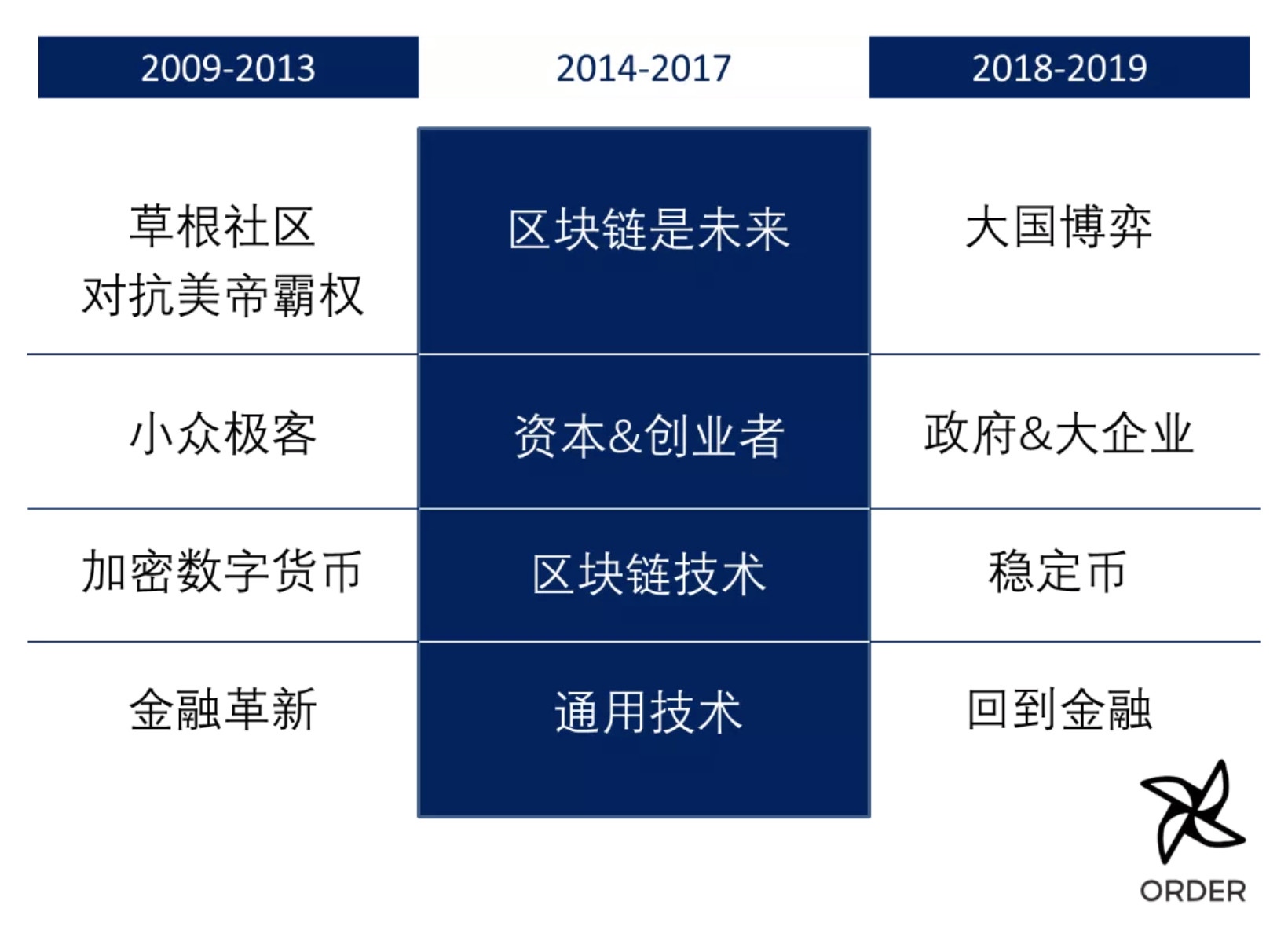 X-Order 创始人乌镇演讲:从密码学社区到大国金融博弈,这是区块链的十年