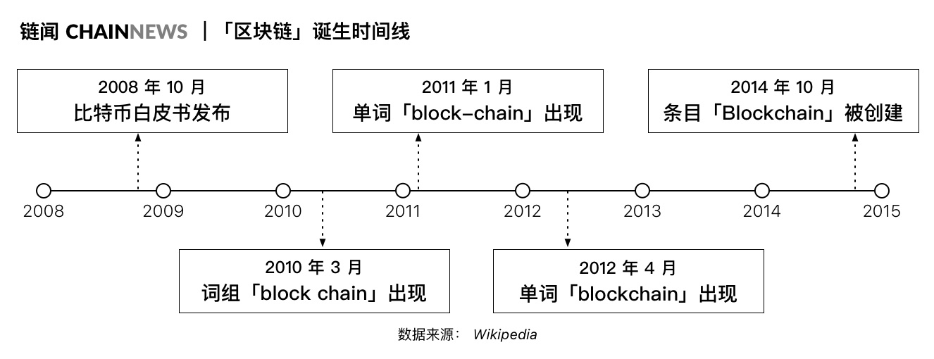 从比特币社区对 Libra 的质疑到各界对区块链的定义