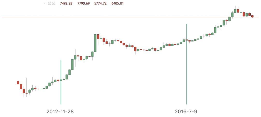 2019 年比特币的牛熊转换走到哪一步了?