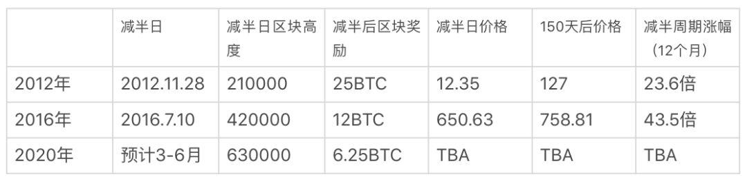2019 年比特币的牛熊转换走到哪一步了?