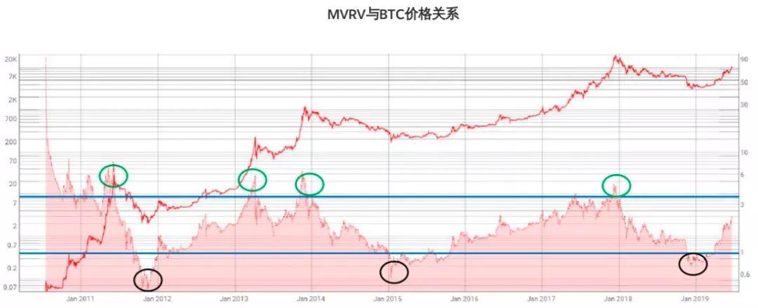 2019 年比特币的牛熊转换走到哪一步了?