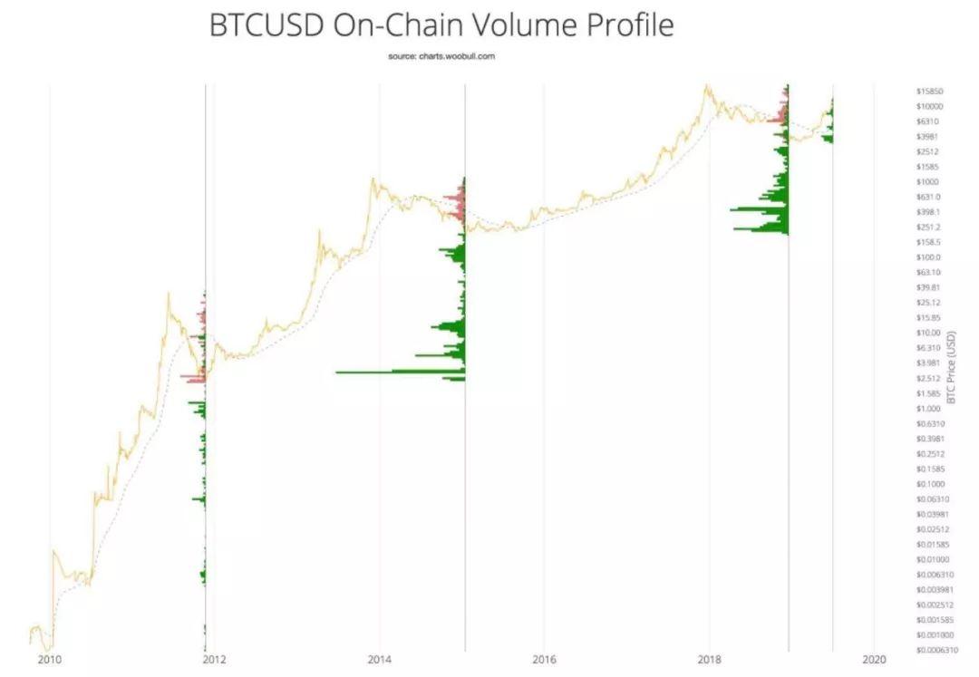 2019 年比特币的牛熊转换走到哪一步了?