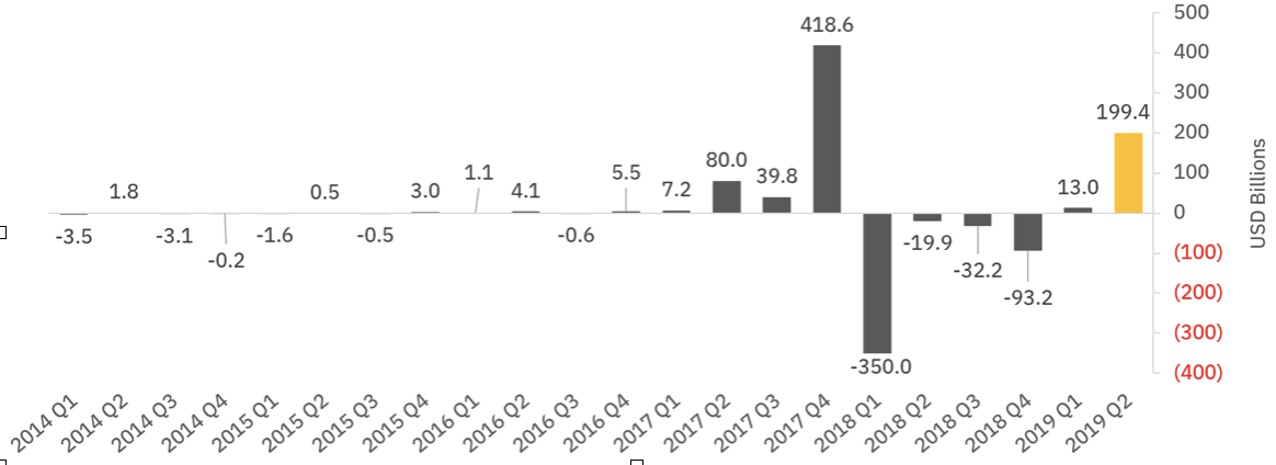 一文了解 2019 第二季度加密资产之间相关性