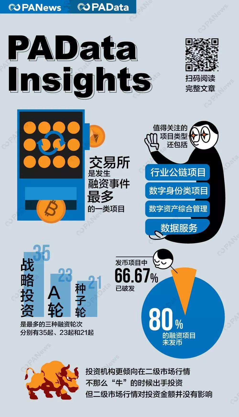 交易所依然是 2019 上半年最受区块链投资机构欢迎的标的