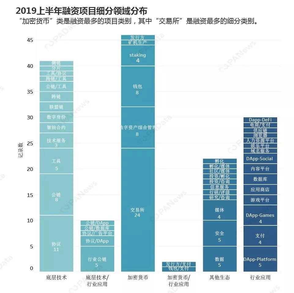 交易所依然是 2019 上半年最受区块链投资机构欢迎的标的