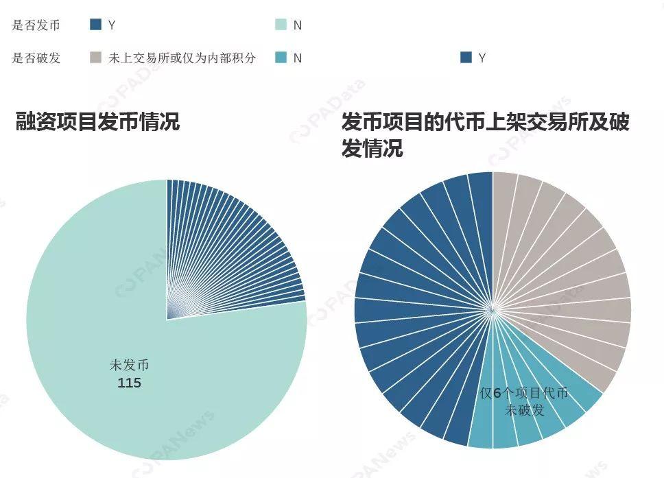 交易所依然是 2019 上半年最受区块链投资机构欢迎的标的