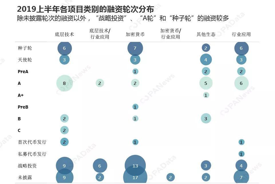 交易所依然是 2019 上半年最受区块链投资机构欢迎的标的