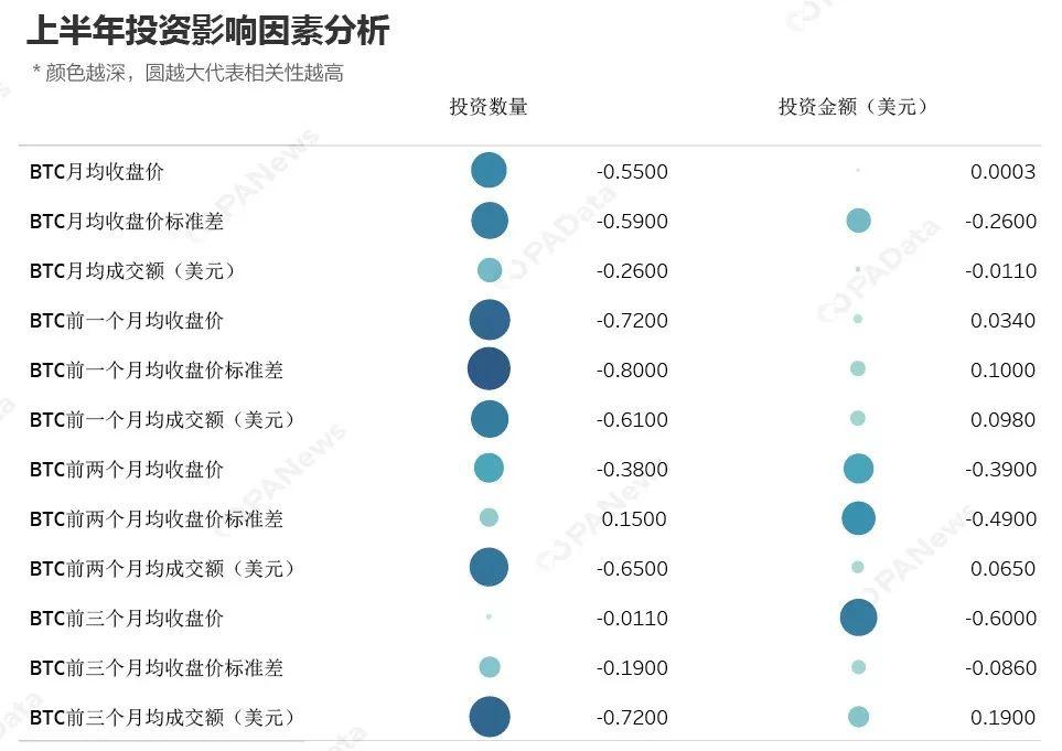 交易所依然是 2019 上半年最受区块链投资机构欢迎的标的