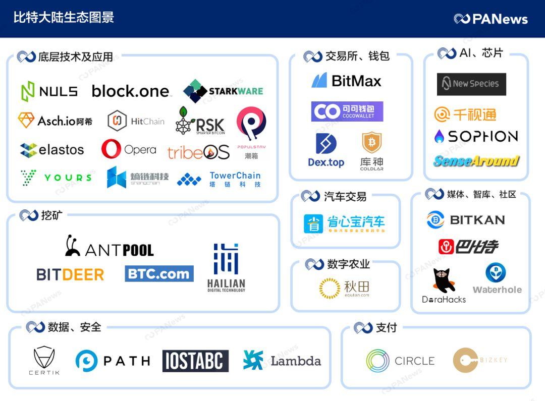 吴忌寒新公司 Matrixport 面临哪些强敌?三张图读懂加密托管业、比特大陆布局、加密金融生态